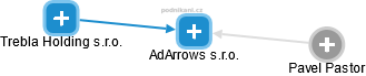 AdArrows s.r.o. - náhled vizuálního zobrazení vztahů obchodního rejstříku