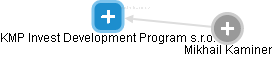 KMP Invest Development Program s.r.o. - náhled vizuálního zobrazení vztahů obchodního rejstříku