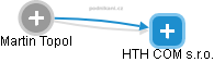 HTH COM s.r.o. - náhled vizuálního zobrazení vztahů obchodního rejstříku