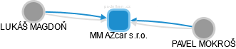 MM AZcar s.r.o. - náhled vizuálního zobrazení vztahů obchodního rejstříku