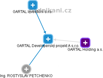 GARTAL Developerský projekt A s.r.o. - náhled vizuálního zobrazení vztahů obchodního rejstříku