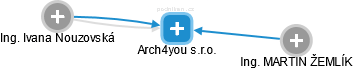 Arch4you s.r.o. - náhled vizuálního zobrazení vztahů obchodního rejstříku