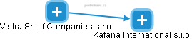 Kafana International s.r.o. - náhled vizuálního zobrazení vztahů obchodního rejstříku