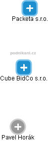 Cube BidCo s.r.o. - náhled vizuálního zobrazení vztahů obchodního rejstříku