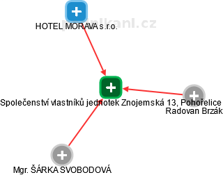 Společenství vlastníků jednotek Znojemská 13, Pohořelice - náhled vizuálního zobrazení vztahů obchodního rejstříku