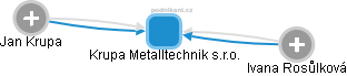 Krupa Metalltechnik s.r.o. - náhled vizuálního zobrazení vztahů obchodního rejstříku