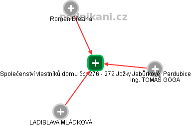 Společenství vlastníků domu čp. 276 - 279 Jožky Jabůrkové, Pardubice - náhled vizuálního zobrazení vztahů obchodního rejstříku