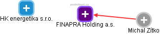 FINAPRA Holding a.s. - náhled vizuálního zobrazení vztahů obchodního rejstříku