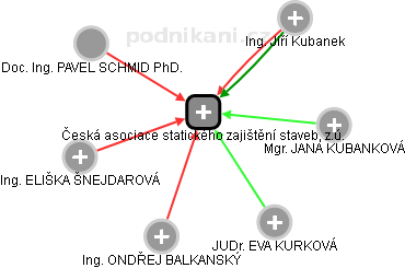 Česká asociace statického zajištění staveb, z.ú. - náhled vizuálního zobrazení vztahů obchodního rejstříku