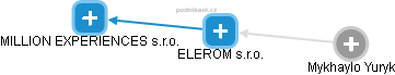 ELEROM s.r.o. - náhled vizuálního zobrazení vztahů obchodního rejstříku