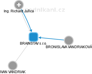 BRAINSTAV s.r.o. - náhled vizuálního zobrazení vztahů obchodního rejstříku