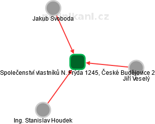 Společenství vlastníků N. Frýda 1245, České Budějovice 2 - náhled vizuálního zobrazení vztahů obchodního rejstříku