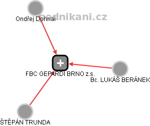 FBC GEPARDI BRNO z.s. - náhled vizuálního zobrazení vztahů obchodního rejstříku