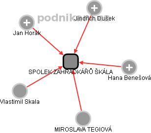 SPOLEK ZAHRÁDKÁŘŮ ŠKÁLA - náhled vizuálního zobrazení vztahů obchodního rejstříku