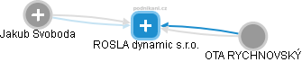 ROSLA dynamic s.r.o. - náhled vizuálního zobrazení vztahů obchodního rejstříku