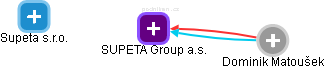 SUPETA Group a.s. - náhled vizuálního zobrazení vztahů obchodního rejstříku