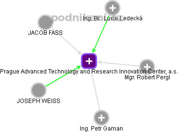 Prague Advanced Technology and Research Innovation Center, a.s. - náhled vizuálního zobrazení vztahů obchodního rejstříku