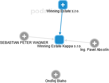 Winning Estate Kappa s.r.o. - náhled vizuálního zobrazení vztahů obchodního rejstříku