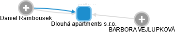 Dlouhá apartments s.r.o. - náhled vizuálního zobrazení vztahů obchodního rejstříku