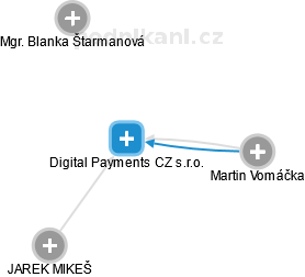 Digital Payments CZ s.r.o. - náhled vizuálního zobrazení vztahů obchodního rejstříku
