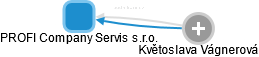 PROFI Company Servis s.r.o. - náhled vizuálního zobrazení vztahů obchodního rejstříku