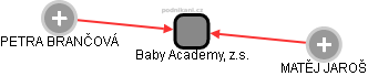 Baby Academy, z.s. - náhled vizuálního zobrazení vztahů obchodního rejstříku
