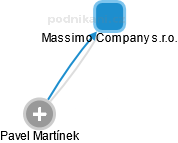 Massimo Company s.r.o. - náhled vizuálního zobrazení vztahů obchodního rejstříku