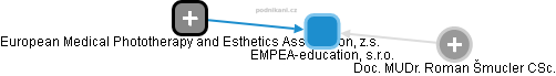 EMPEA-education, s.r.o. - náhled vizuálního zobrazení vztahů obchodního rejstříku