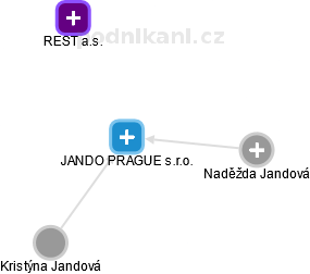 JANDO PRAGUE s.r.o. - náhled vizuálního zobrazení vztahů obchodního rejstříku