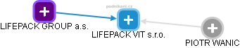 LIFEPACK VIT s.r.o. - náhled vizuálního zobrazení vztahů obchodního rejstříku