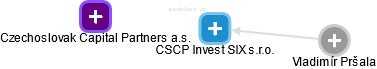 CSCP Invest SIX s.r.o. - náhled vizuálního zobrazení vztahů obchodního rejstříku