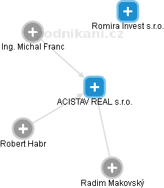 ACISTAV REAL s.r.o. - náhled vizuálního zobrazení vztahů obchodního rejstříku