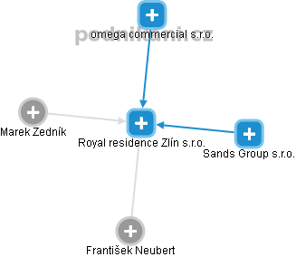 Royal residence Zlín s.r.o. - náhled vizuálního zobrazení vztahů obchodního rejstříku