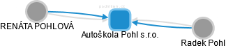 Autoškola Pohl s.r.o. - náhled vizuálního zobrazení vztahů obchodního rejstříku