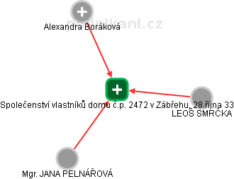 Společenství vlastníků domu č.p. 2472 v Zábřehu, 28.října 33 - náhled vizuálního zobrazení vztahů obchodního rejstříku