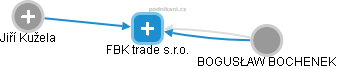 FBK trade s.r.o. - náhled vizuálního zobrazení vztahů obchodního rejstříku