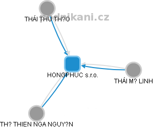 HONGPHUC s.r.o. - náhled vizuálního zobrazení vztahů obchodního rejstříku