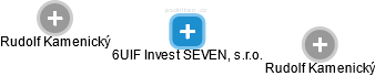 6UIF Invest SEVEN, s.r.o. - náhled vizuálního zobrazení vztahů obchodního rejstříku