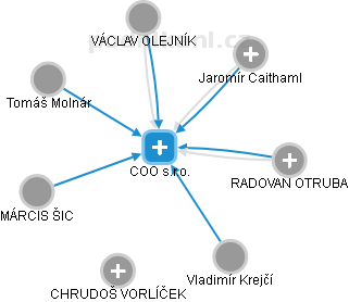 COO s.r.o. - náhled vizuálního zobrazení vztahů obchodního rejstříku
