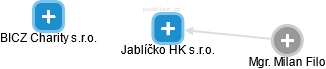 Jablíčko HK s.r.o. - náhled vizuálního zobrazení vztahů obchodního rejstříku