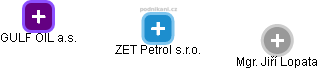 ZET Petrol s.r.o. - náhled vizuálního zobrazení vztahů obchodního rejstříku