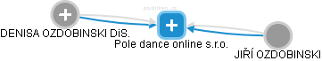 Pole dance online s.r.o. - náhled vizuálního zobrazení vztahů obchodního rejstříku