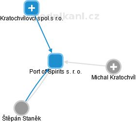 Port of Spirits s. r. o. - náhled vizuálního zobrazení vztahů obchodního rejstříku