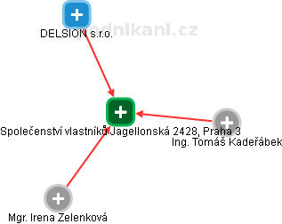 Společenství vlastníků Jagellonská 2428, Praha 3 - náhled vizuálního zobrazení vztahů obchodního rejstříku