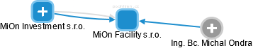 MiOn Facility s.r.o. - náhled vizuálního zobrazení vztahů obchodního rejstříku