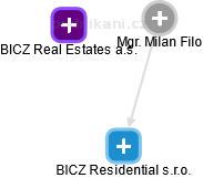BICZ Residential s.r.o. - náhled vizuálního zobrazení vztahů obchodního rejstříku