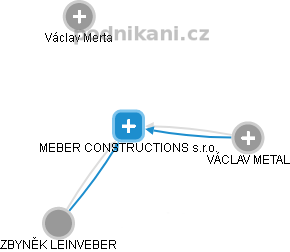 MEBER CONSTRUCTIONS s.r.o. - náhled vizuálního zobrazení vztahů obchodního rejstříku