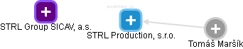 STRL Production, s.r.o. - náhled vizuálního zobrazení vztahů obchodního rejstříku