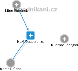 MLM-Gastro s.r.o. - náhled vizuálního zobrazení vztahů obchodního rejstříku