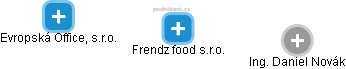 Frendz food s.r.o. - náhled vizuálního zobrazení vztahů obchodního rejstříku